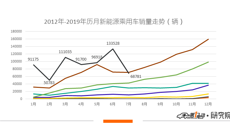 新能源乘用车7月销量：补贴退坡市场硬着陆，热门车型集体失声