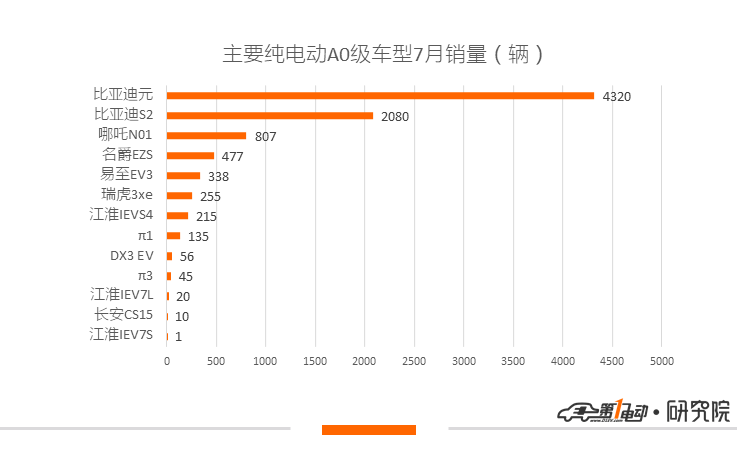 新能源乘用车7月销量：补贴退坡市场硬着陆，热门车型集体失声