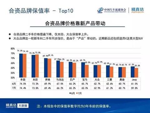 二手车保值率公布，丰田一骑绝尘，宝骏自主第一