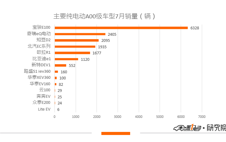 新能源乘用车7月销量:补贴退坡市场硬着陆,热门车型集体失声