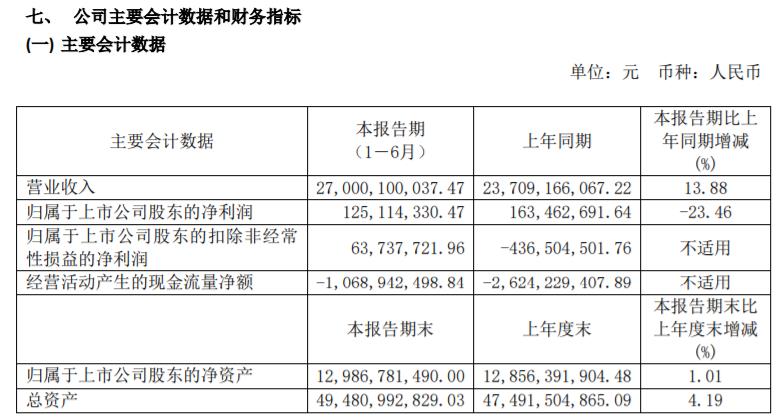 上半年净利润下滑23.46% 江淮汽车加速产品转型升级改变现状