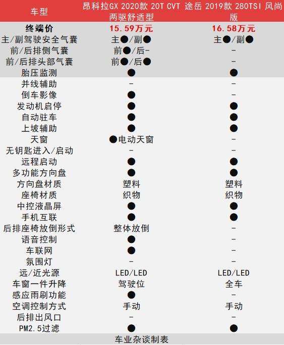 一个9AT+四驱,一个优惠2万,别克昂科拉GX与大众途岳怎么选?