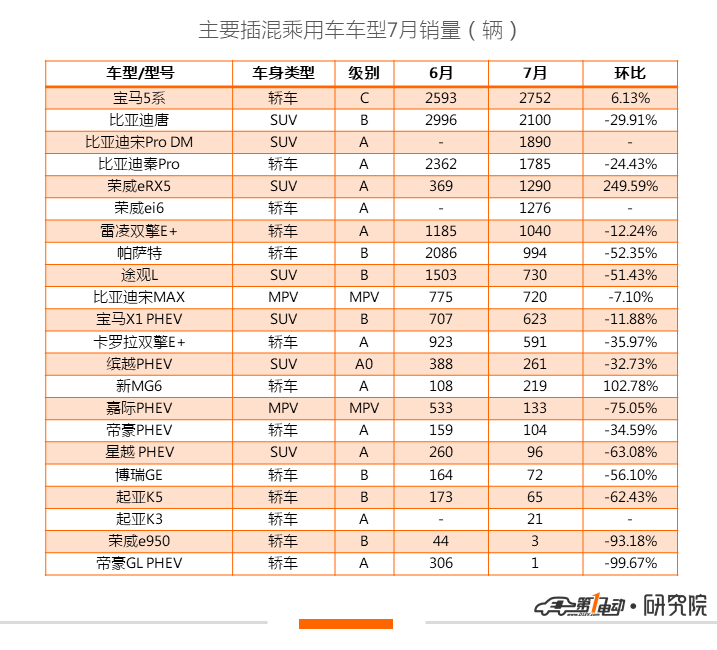新能源乘用车7月销量:补贴退坡市场硬着陆,热门车型集体失声
