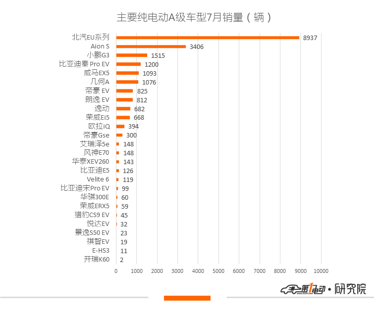 新能源乘用车7月销量：补贴退坡市场硬着陆，热门车型集体失声