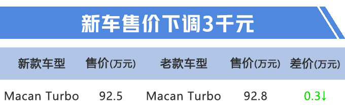 保时捷Macan性能版换“小排量”,只降3000元,为什么都说更值了?