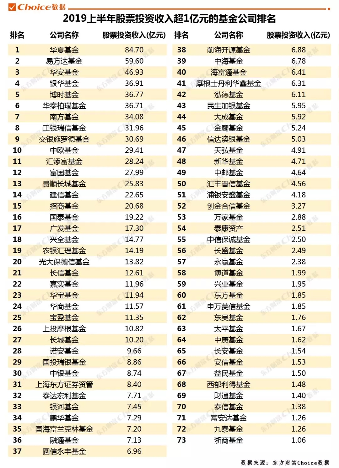 2019年上半年股票投资收入超1亿元的基金公司排名