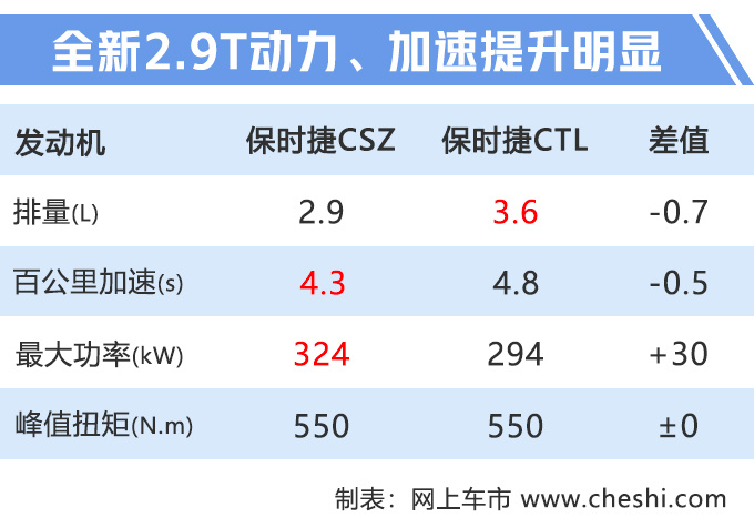 保时捷Macan性能版换“小排量”,只降3000元,为什么都说更值了?