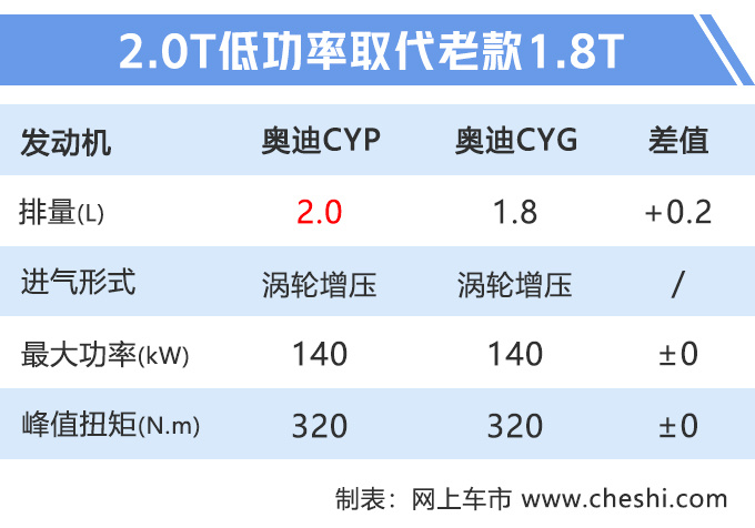 奥迪A7 2.0T价格曝光，57.8万起售，比老款贵5万，奔驰CLS怎么卖？