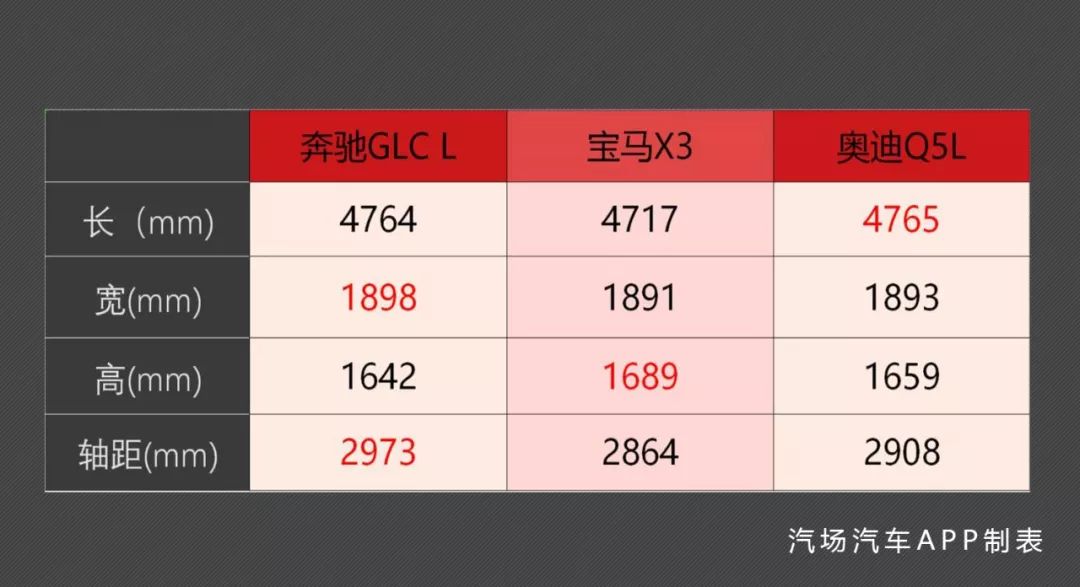 改款更新再来战！奔驰GLC L/宝马X3/ 奥迪Q5L你选谁？