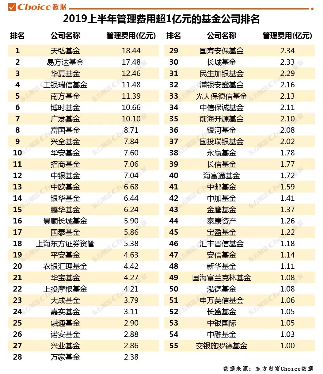 2019年上半年管理费用超1亿元的基金公司排名