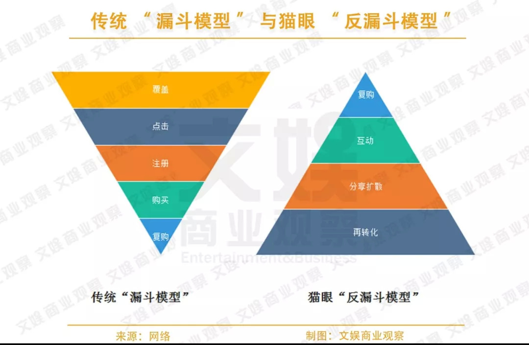 在传统的获客理论上有一个"漏斗"模型.