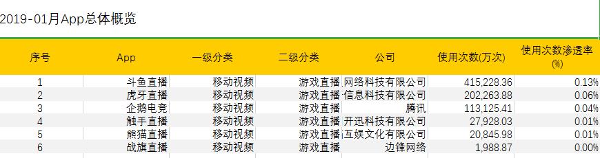 斗鱼凭实力上市，年度数据领跑游戏直播，Q1营收15亿盈利3千万