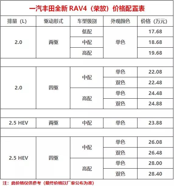全新RAV4价格曝光,感觉未来还是要加价提车