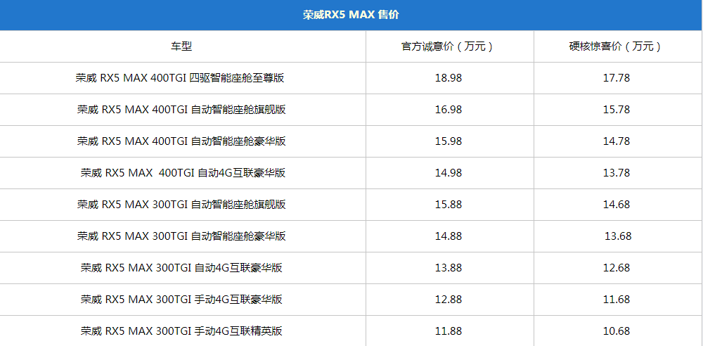 荣威RX5 MAX正式上市 指导价11.88-18.98万元