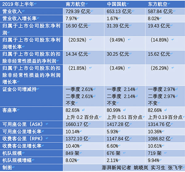 【推荐】下载软件赚钱兼_三大航央企上半年赚68亿:净利集体下滑 证金持股不变