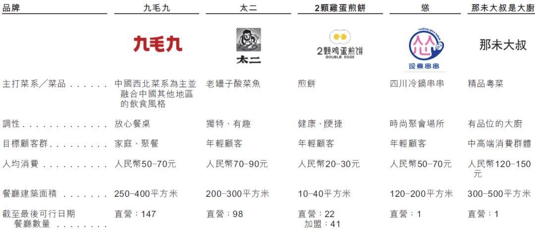 包括1)以西北菜系为主的品牌"九毛九";2) 以老坛子酸菜鱼为主的品牌"