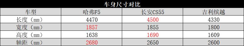 主打年轻运动,哈弗F5、长安CS55、吉利缤越谁更值得下手?