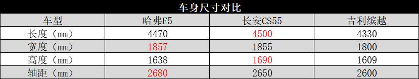 主打年轻运动，哈弗F5、长安CS55、吉利缤越谁更值得下手？