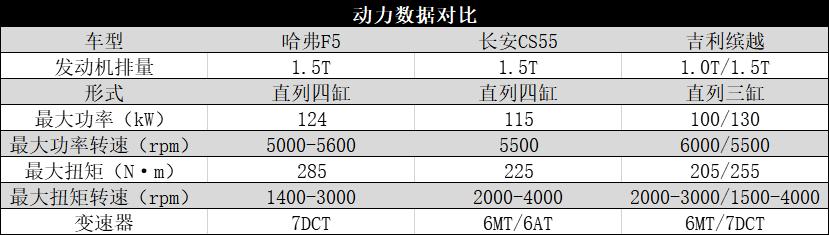 主打年轻运动，哈弗F5、长安CS55、吉利缤越谁更值得下手？