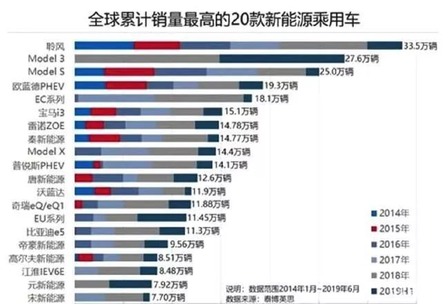 纵观全球新能源车销量,最畅销的不是特斯拉而是TA?