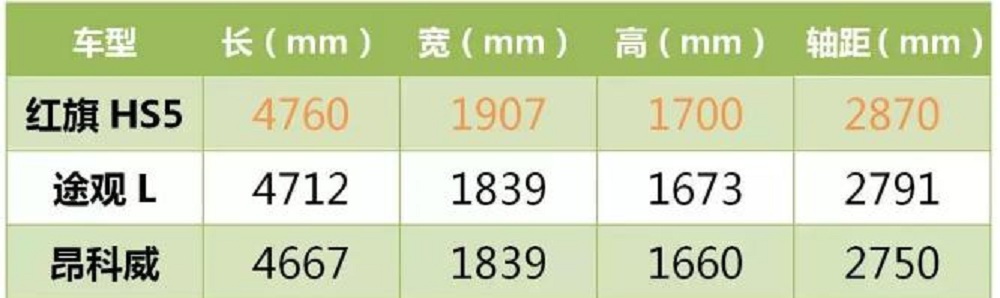 二师兄玩车 | 情怀VS信仰,红旗HS5与途观L之间有多大的差距?