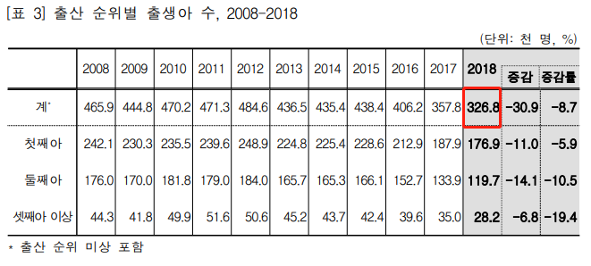 截自韩国统计局《2018年出生统计（确定版）》