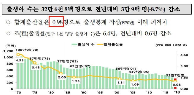 截自韩国统计局《2018年出生统计（确定版）》