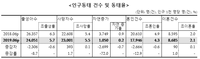 截自韩国统计局《2019年6月人口趋势（出生，死亡，婚姻，离婚）》