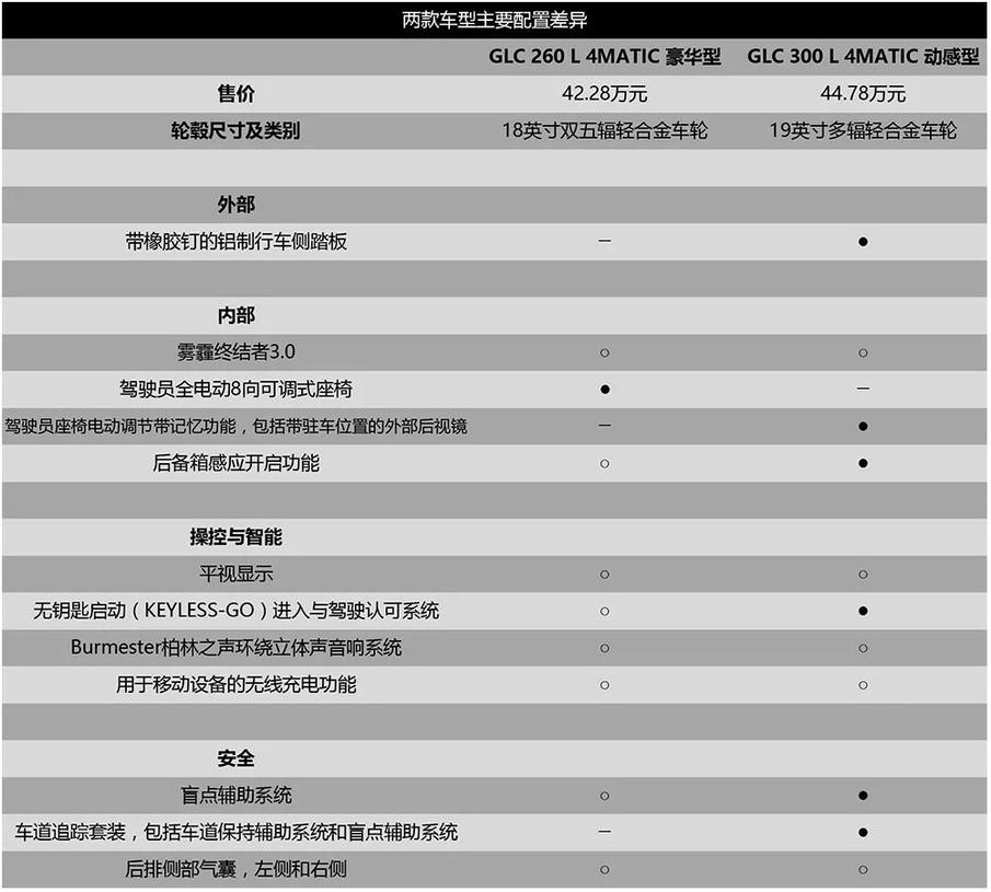 五款车型如何选？ 新一代梅赛德斯-奔驰长轴距GLC SUV购车手册