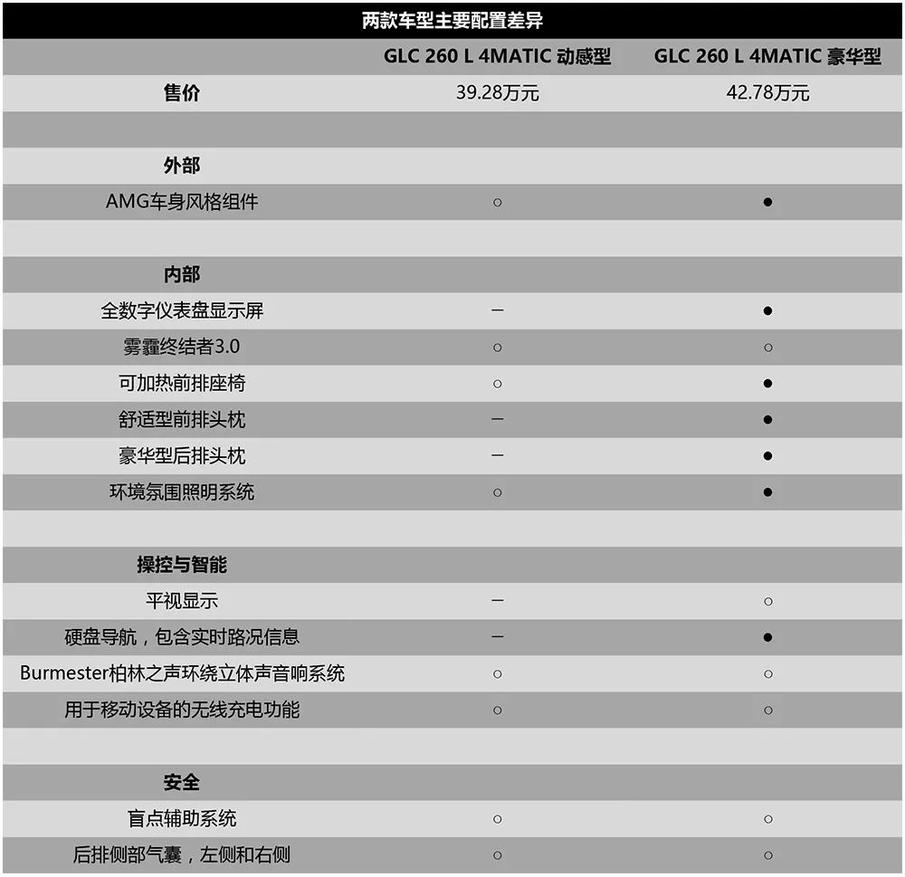 五款车型如何选？ 新一代梅赛德斯-奔驰长轴距GLC SUV购车手册