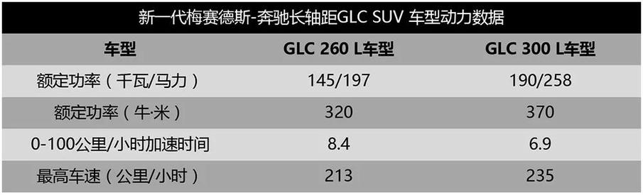 五款车型如何选？ 新一代梅赛德斯-奔驰长轴距GLC SUV购车手册