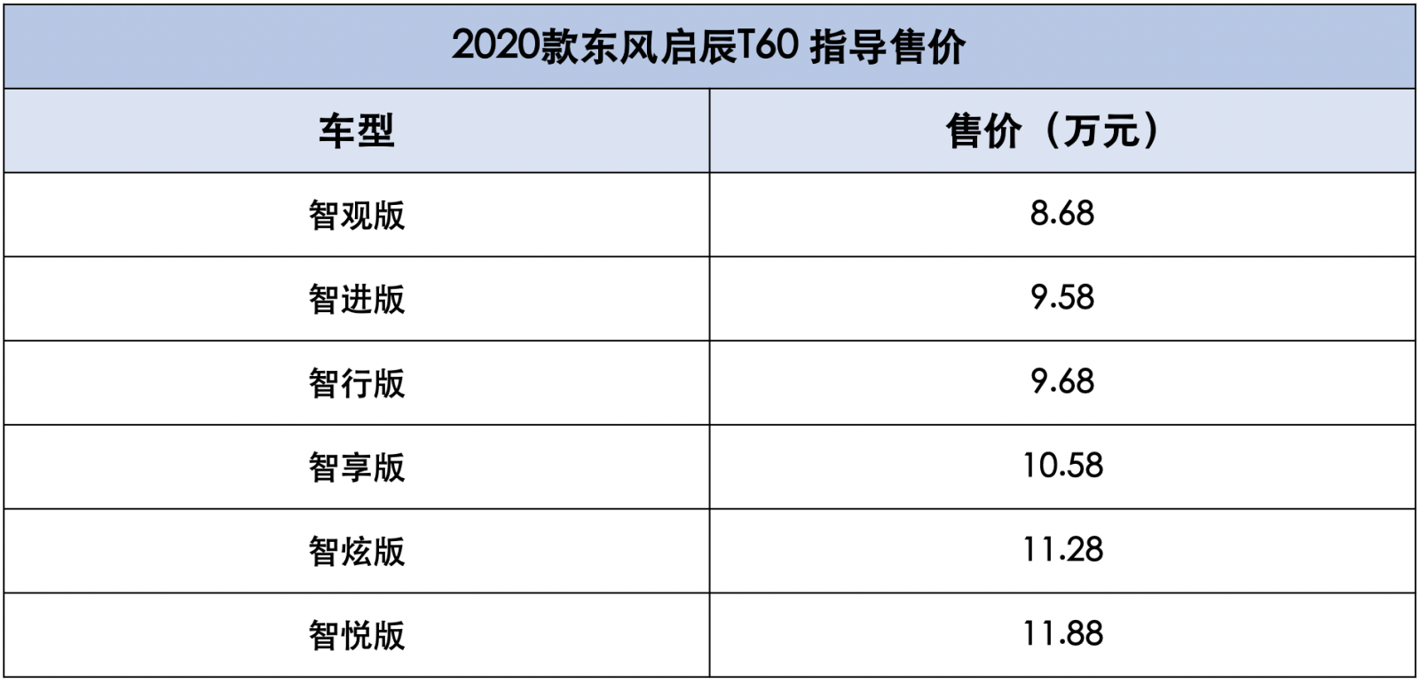 8.68万元起售！2020款东风启辰T60上市！