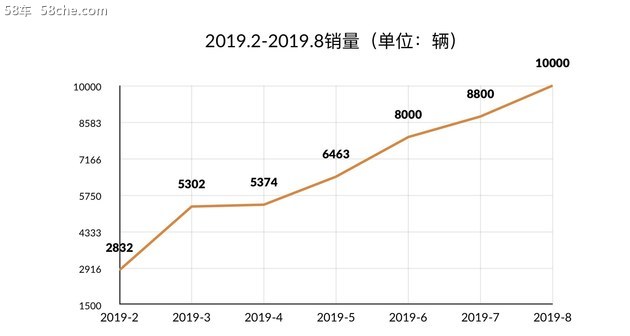 8月销量过万 红旗实现18个月连续增长