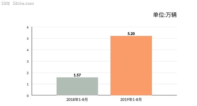 8月销量过万 红旗实现18个月连续增长