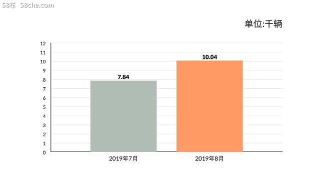 一汽奔腾8月销量破万 逆势同比大增96%