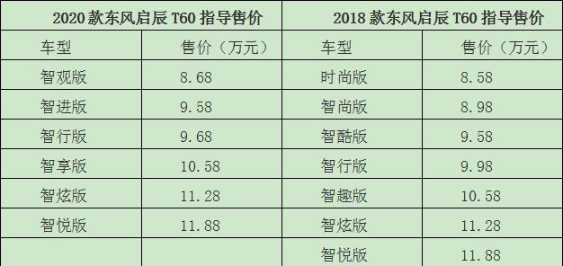 配国六日产"芯",只比老款贵1000元,新款启辰T60突破自我