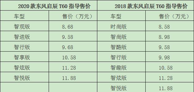 配国六日产"芯"，只比老款贵1000元，新款启辰T60突破自我