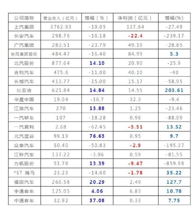 中国车企的至暗半年：合资利润分成被亏损吞噬，最多亏损22.4亿