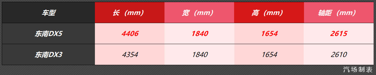 成都车展颜值担当？东南DX5 9月5日开启预售，比宝骏510大一圈