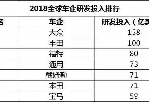 想弯道超车？对比国内和全球车企研发投入，全加起来没大众一家多