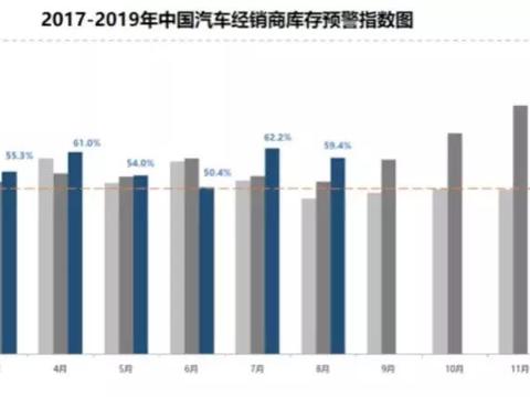 8月经销商库存持续高位再超警戒线，汽车销量连续下降