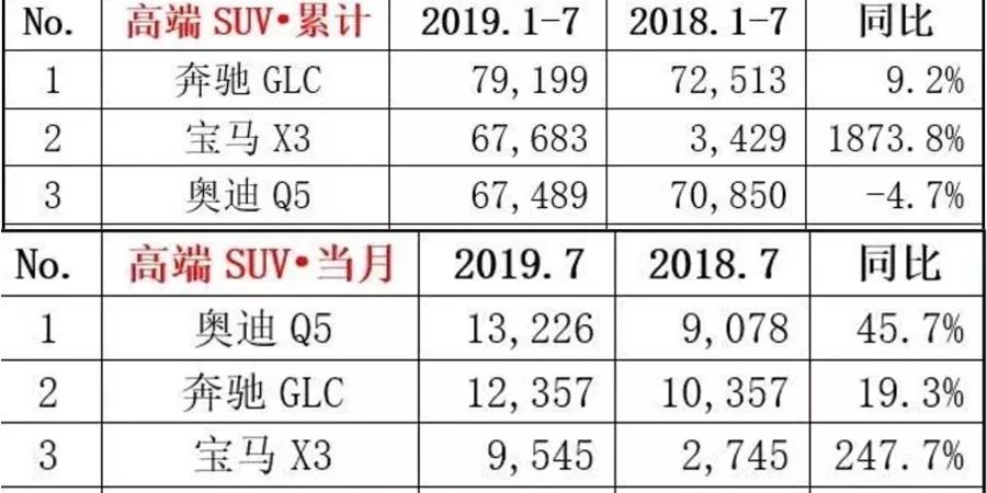 这5款SUV上市不被看好，如今个个真香，其中一款销量涨18倍！