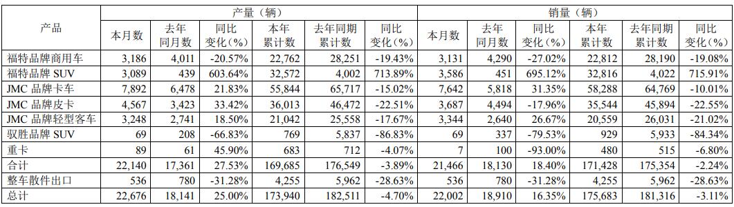 福特品牌SUV立功 江铃汽车8月份销量同比增长16.35%