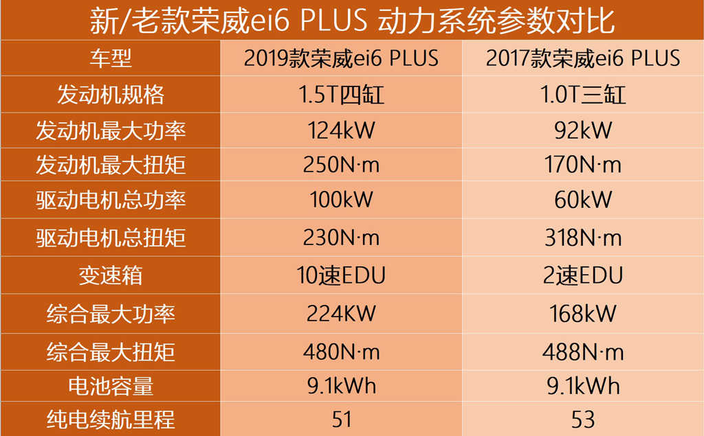 换“芯”出发智能前行 试驾2019款荣威ei6 PLUS