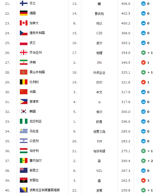 国际篮联最新世界排名：波兰第25，委内瑞拉第20，中国上榜！