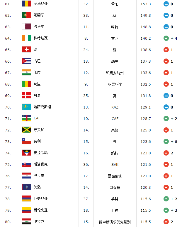 国际篮联最新世界排名：波兰第25，委内瑞拉第20，中国上榜！