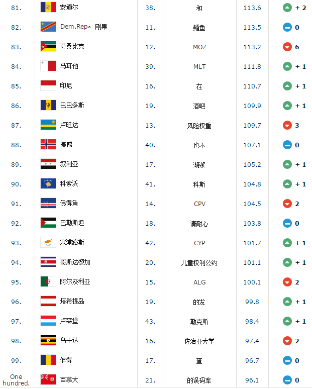 国际篮联最新世界排名：波兰第25，委内瑞拉第20，中国上榜！
