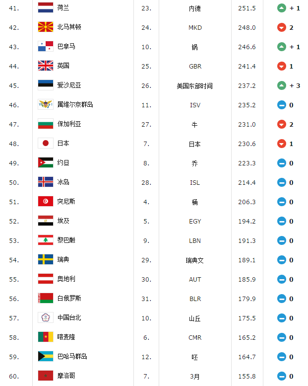 国际篮联最新世界排名：波兰第25，委内瑞拉第20，中国上榜！