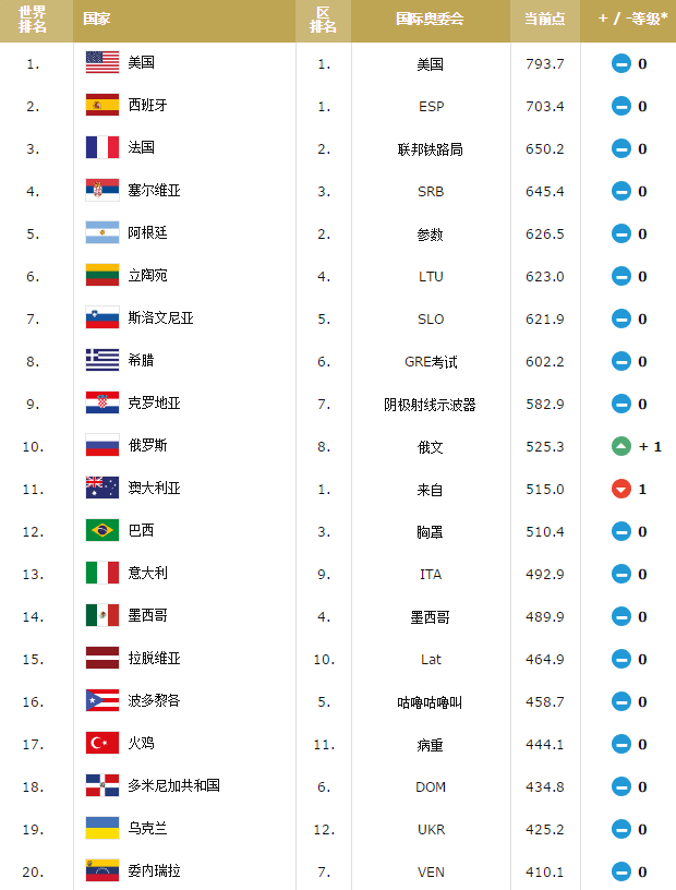 国际篮联最新世界排名：波兰第25，委内瑞拉第20，中国上榜！