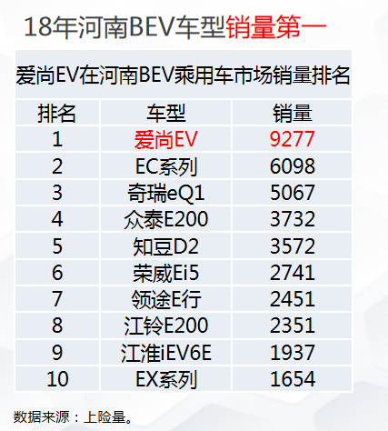 爱尚EV全新升级上市，销量不是重点，免费充电才是重中之重！